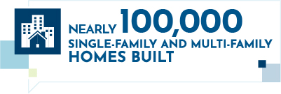 Nearly 100,000 single family and multi-family homes built.